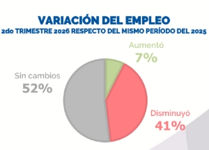 Industrias: persisten las dificultades productivas y caída del empleo