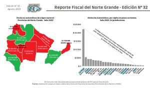Jujuy fue la provincia del Norte Grande que recibi&oacute; menos recursos nacionales