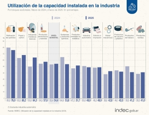 La industria utiliz&oacute; el 54,4% de su capacidad instalada en marzo 2025