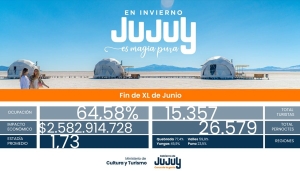 Finde largo en Jujuy: m&aacute;s de 15 mil turistas visitaron la provincia generando un impacto econ&oacute;mico de m&aacute;s de $2.5